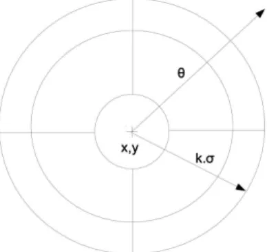 Fig. 11: Scheme of the circular descriptor. k is a fixed parameter. Ratio of inner to outer circle radius is respectively 0.25 and 0.73.