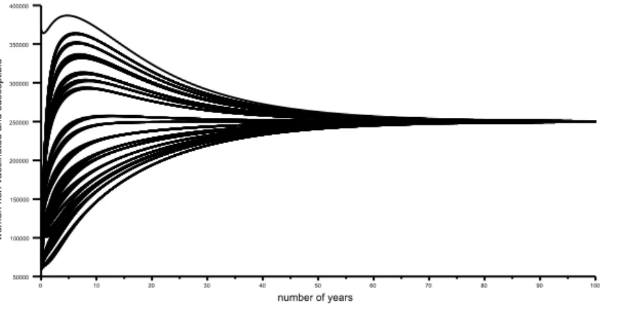 Figure 3: Some trajectories for the model with vaccination and considering several sets of initial male and female prevalences when R v &lt; 1 (to test that Q 0 is globally asymptotically stable).