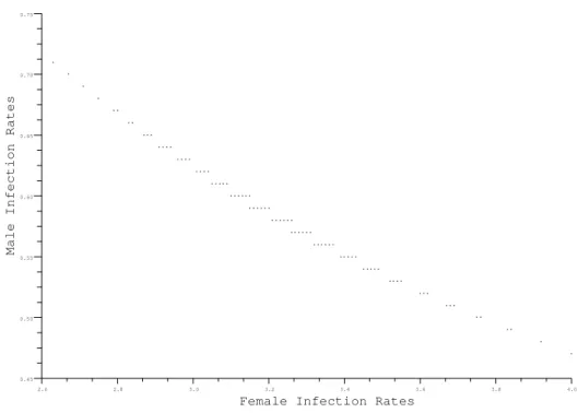 Table 1 describes the values used for the parameters and inputs of the model. We set the population size in the model to N=1,000,000 individuals, equally divided into females (N f = 500, 000) and males (N m = 500, 000)