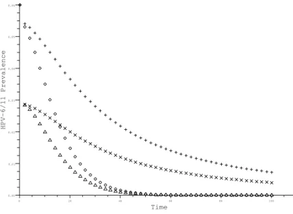 Figure 8: HPV 6/11 Prevalence in males and females. At t=0 (year), introduction of vaccination con- con-sidering scenario 1 (30% of women who enter annually in the model are vaccinated) and scenario 2 (10%