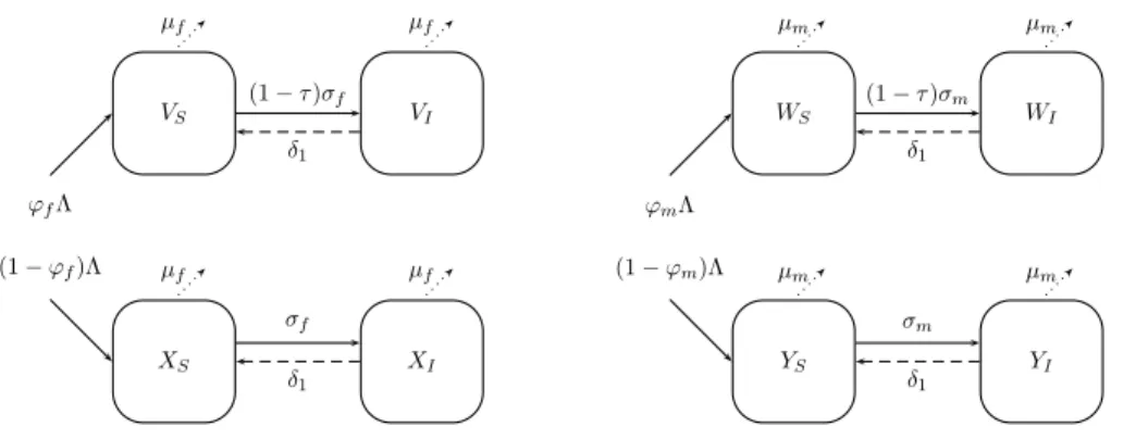 Figure 1: Flow diagram.