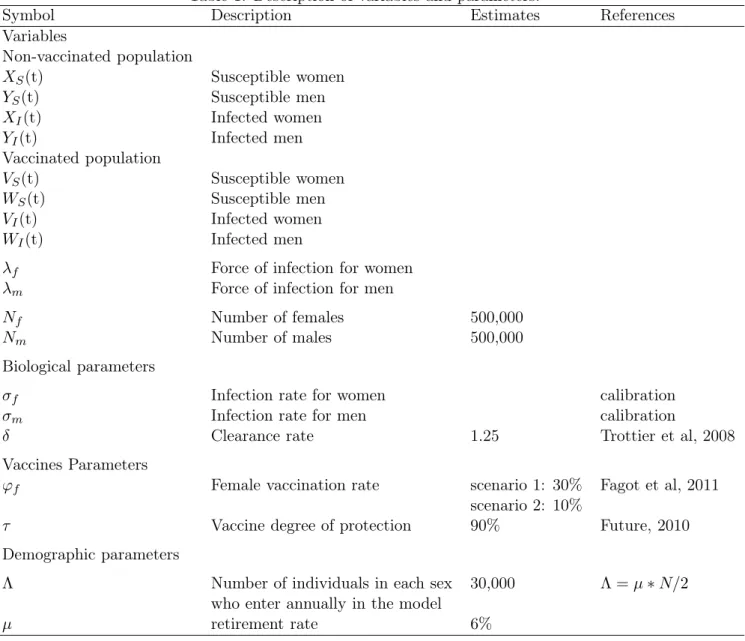 Table 1: Description of variables and parameters.