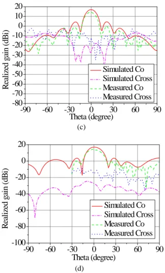 Fig. 5.  Simulated and measured performance  of the  D-band  LCP packaged  antenna: (a) |S 11 |, (b) peak realized gain, (c)  E-plane radiation patterns at 146 GHz and (d) H-plane radiation  patterns at 146 GHz