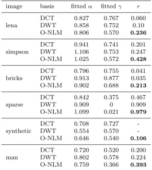 Table 1 Fitted parameters α and γ for the different images of figure 7 in the three bases DCT, DWT and O-NLM