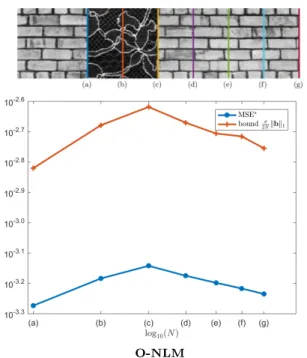 Table 2 Fitted parameters α and γ for lena image in the three bases DCT, O-NLM and P-NLM