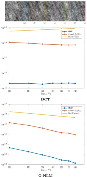 Fig. 10 Top: Image synthetic . Bottom: the corresponding MSE for diagonal estimation using DCT basis and O-NLM basis when the size grows from (a) to (g) in log 10 log 10 scale.