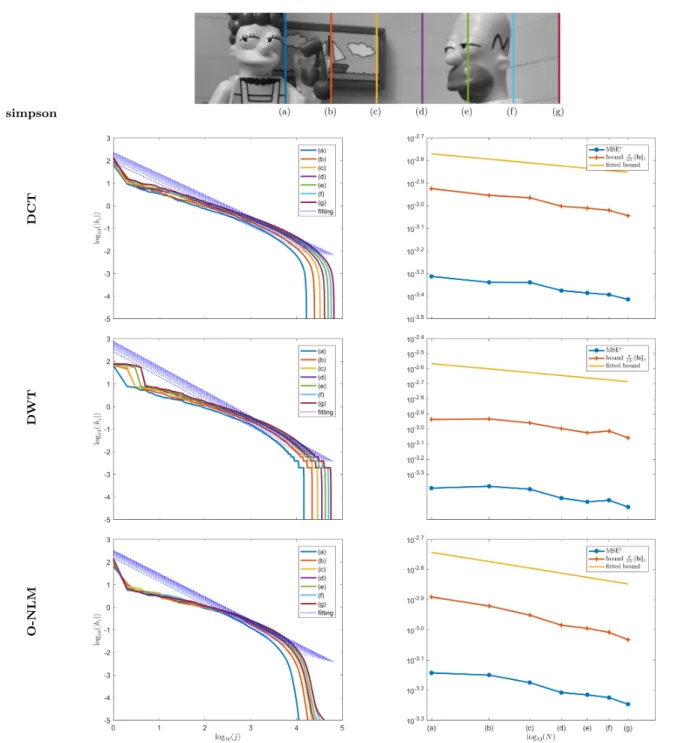 Fig. 12 Left column: the decay of the |b N j | for each size and the result of the model fitting (dotted lines) for the image simpson for the different bases (from top to bottom) DCT, Wavelet, and O-NLM
