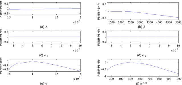 Fig. 9. Sensitivity analysis of parameters for Algorithm 2: median of psnr on 9 simulated images