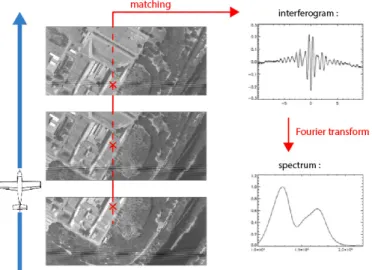 Fig. 2. Image processing flow of an airborne static Fourier transform spectrometer. All elements of the scene, like the one pointed out by the red cross on each picture, are matched through the sequence of images to build their corresponding interferogram 