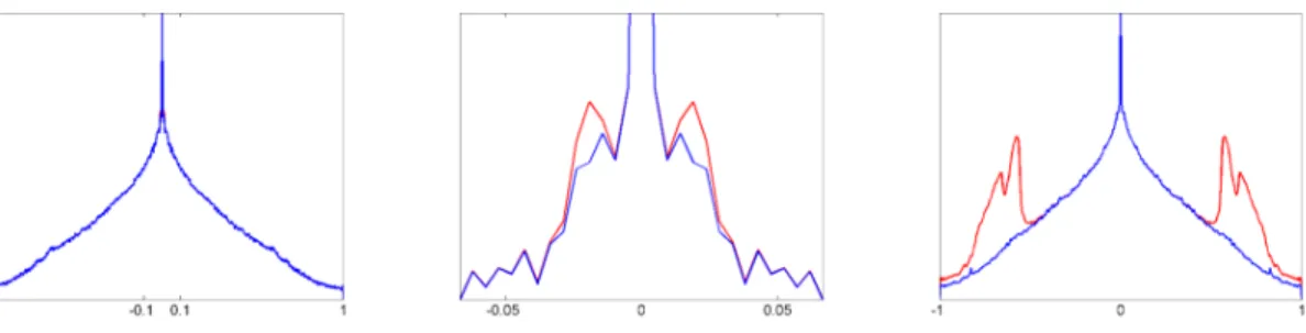 Fig. 6. Log of 1D Fourier transforms of the ground truth (blue) and the measured image w (in red)