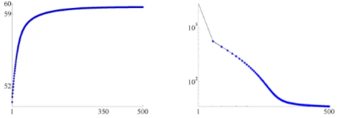 Fig. 7. Algorithm 2. Left: Increase of PSNR values with the iteration number.