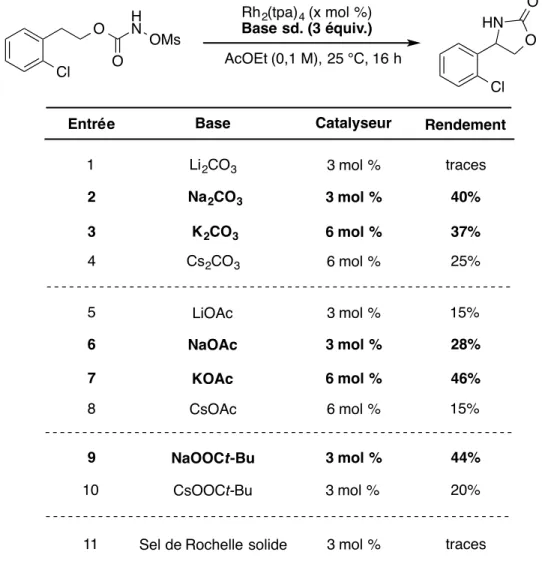 Tableau 1. Étude de la base dans la réaction d'amination intramoléculaire avec le substrat  N-mésyloxycarbamate 101 