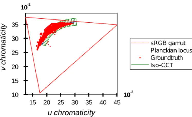 Fig. 2. Grey-Ball groundtruth illuminants projected in the CIE 1960 uv chromaticity diagram.