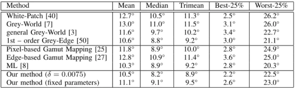 TABLE II