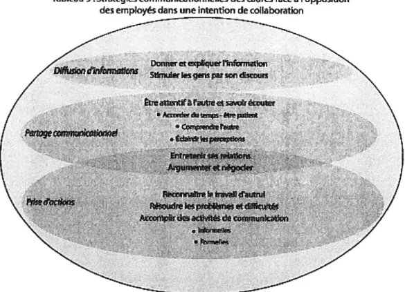 Tableau 9: Stratégies communicationnelles des cadres face à topposition des employés dans une intention de collaboration