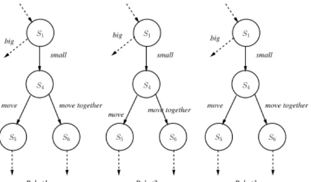 Figure 8: Number of shared variables with respect to differ- differ-ent robot configuration.