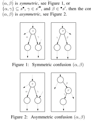 Figure 1: Symmetric confusion (α, β)