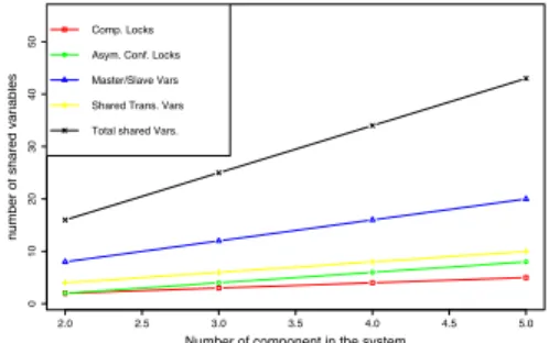 Figure 4: Number of shared variables with respect to the number of components in the system.