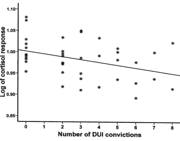 Fig. 1. Scafferplot of the log of cortisol response and frequency of past DUI convictions with least squares fit une in study participants (N = 41).