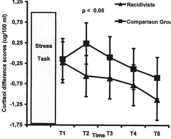 Fig. 2. Cortisol response at five measurement times: immediately after stress task ff1), 15 minutes ff2), 30 minutes ff3), 60 minutes (T4), and 75 minutes ff5) for recidivist (n = 30) and comparison (n = 11) groups.