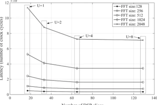 Fig. 5. DSE of Block FFTpow2( ) function.