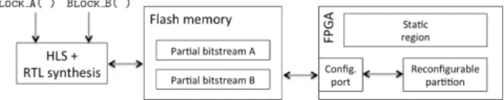 Fig. 1. Design approach based on hardware reconfiguration.