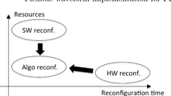Fig. 2. Tradeoff between resources and reconfiguration time for the different reconfig- reconfig-urations.