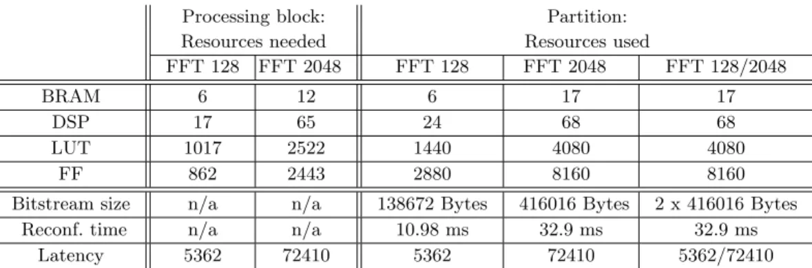Table 2. Performance for Hardware reconfiguration of a FFT with 2 modes (128/2048).