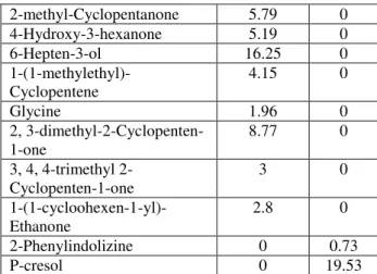 Figure 2. Effect of initial concentration of glycerol on gas yield  (458°C,  23MPa,  0.6%  of  KOH  catalyst  for  90  min  residence  time)