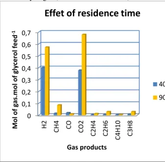 Figure 3. Effect of residence time on gas yield (458°C, 23MPa,  0.6% of KOH catalyst for 90 min residence time)