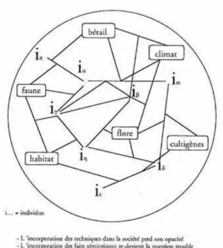 Figure 4. Troisième approche : Les relations entre individus humains sont indissociables des relations entre ces individus et la totalité du milieu