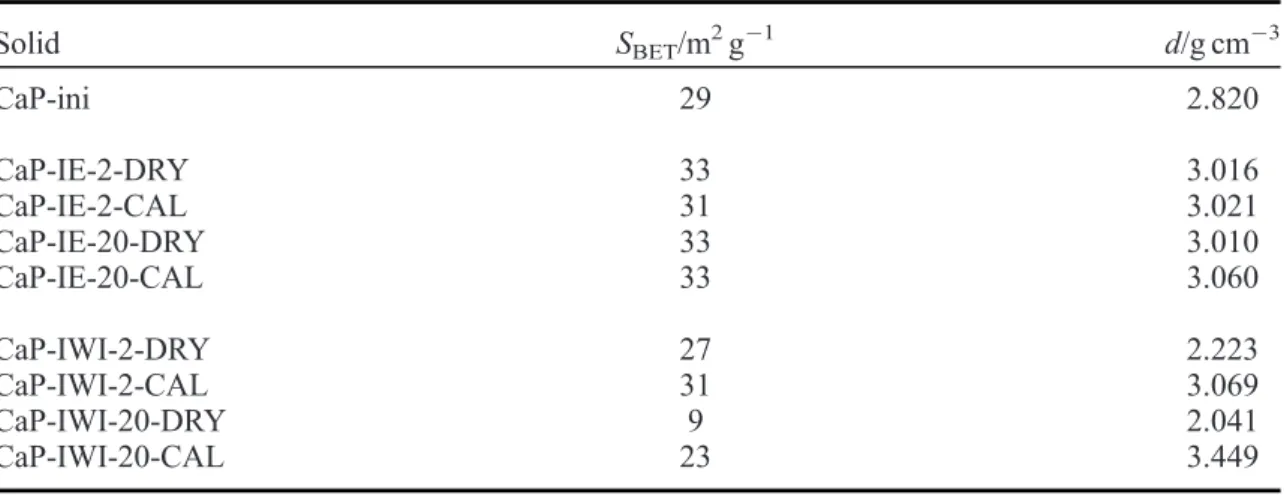 Table 1. Speciﬁc surface area (S BET ) and true density (d) of the solids prepared by IE and IWI.