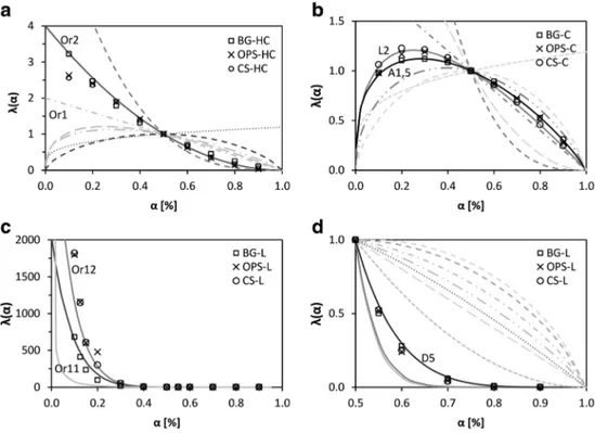 Fig. 6 Pseudo-component dependence of Ln (A) on the reaction extent. a Pseudo-hemicellulose