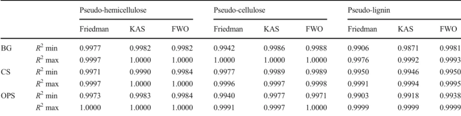 Table 5 R 2 correlation coefficient of isoconversional Arrhenius plots for the three studied biomasses
