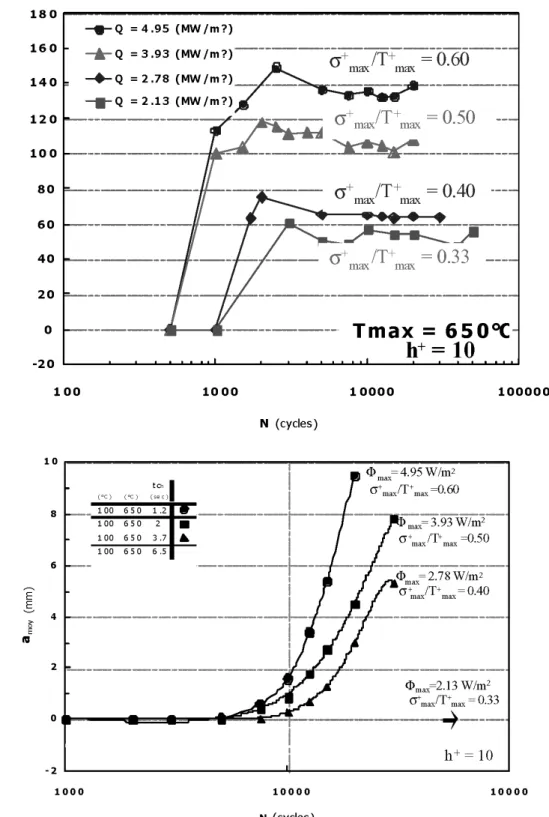 Figure 5. Evolution of microheat checking density and of macrocrack propagation on the surface of a specimen for different repeated thermal chocks.