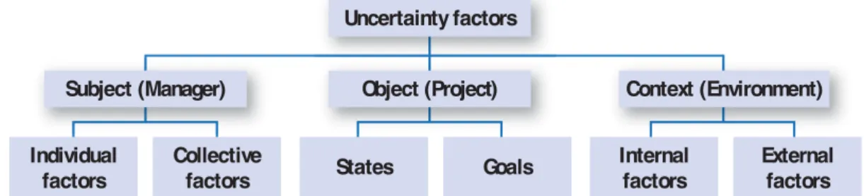 Figure 1 outlines the main categories of the fac- fac-tors  that  contribute  to  generate,  characterize,  perceive or process uncertainty
