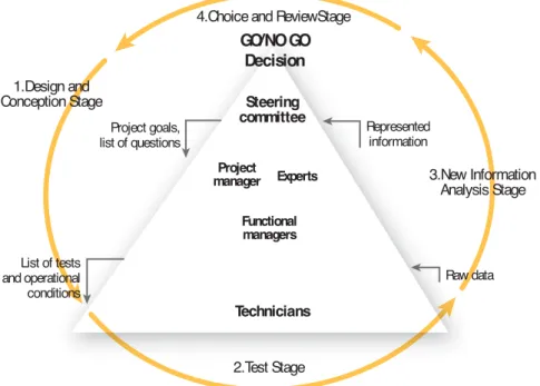 Figure 2 represents two dimensions in  decision- making  process:  the  actors  with their positions in a pyramid form  and  the  fl ow  of  information  in  italic  font