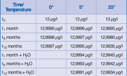 Table 1. Stability measurement tests