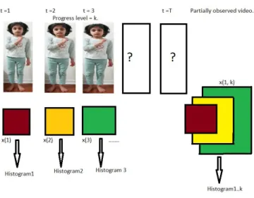 Fig. 2.6. Action representation for action prediction model. This figure created from [44]