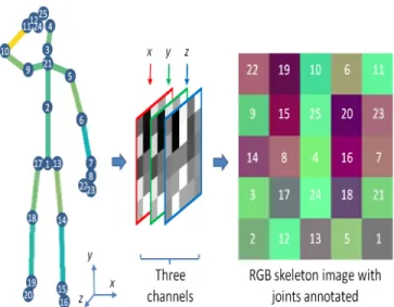 Fig. 2.13. Generating skepxel from skeleton joints. This figure was originally shown in [13]