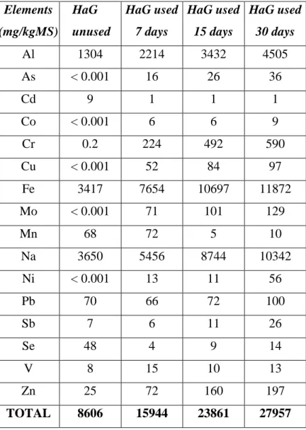Table 1. Removal of elements from wastewater using HaG (in ppm found in the recovered solids) 