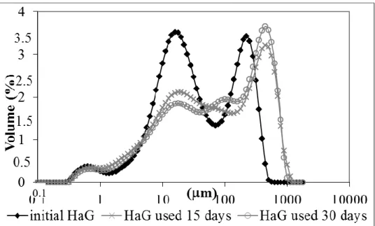 Fig. 4. Particle size distribution of Ca-HA prior to and after use 