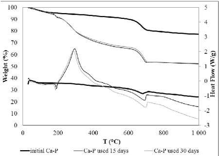 Fig. 6. TGA and DSC curves of the sorbent under air atmosphere. The DSC curves illustrate the  endo (down) or exothermal (up) reactions corresponding to weight losses