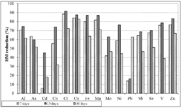 Fig. 3. Heavy metals presence during treatment of wastewater during one, 2 or 4 weeks 