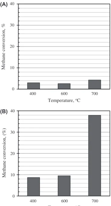 Figure 2. Methane conversion over (A), Ca-HA and (B), nickel-loaded Ca-HA; other conditions: atmospheric pressure, time on stream of 4 h.