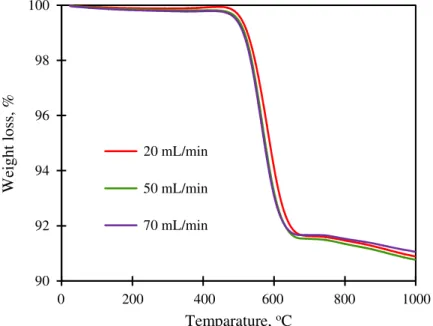 Figure 4. TG analysis of the powder after the methane cracking reaction at different ﬂow rates;