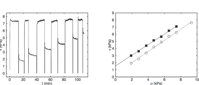 Fig. 2  Shear test (left) and corresponding yield (squares) and dynamic (circles) locii for the 50-125 µm sieved calcite with  a liquid to solid ratio of 0.5