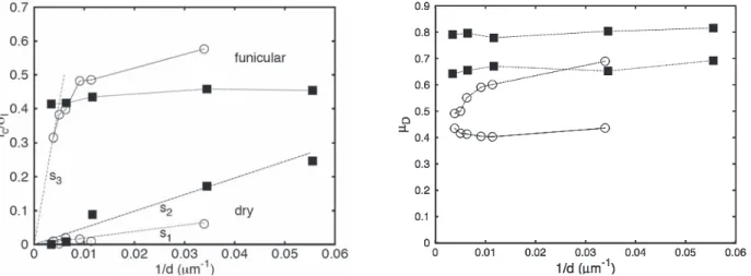 Fig. 5  Inverse of the one-point Flow Function of calcites and glass beads (left) or coefficient of dynamic friction (right) as  a function of the inverse of the mean diameter for dry and funicular states