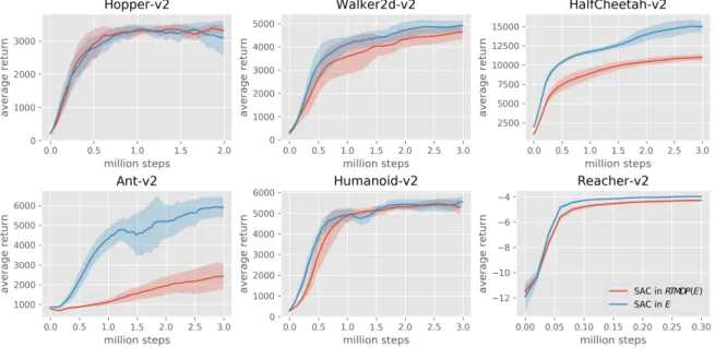 Figure 2.6: Return trends for SAC in turn-based environments E and real-time environments RTMDP (E)