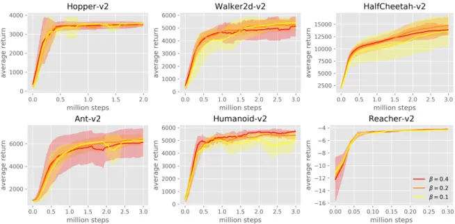 Figure 2.11: Comparison between different actor loss scales (β ). Mean and 95% confidence interval are computed over four training runs per environment.